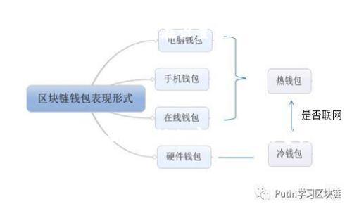 baiotiTP钱包无法交易的解决办法与常见问题解答/baioti

TP钱包, 交易问题, 钱包使用技巧, 数字资产管理/guanjianci

### 内容主体大纲

1. 引言
   - 介绍TP钱包和其功能
   - 说明交易问题的重要性

2. TP钱包常见交易问题分析
   - 无法进行交易的常见原因
   - 如何检查交易状态

3. 解决TP钱包交易问题的步骤
   - 更新钱包版本
   - 检查网络连接
   - 确认交易设置
   - 重新启动APP

4. TP钱包的备用方案
   - 创建备份钱包
   - 使用其他钱包的替代方案

5. 预防未来交易问题的方法
   - 定期更新软件
   - 注意网络安全
   - 学习钱包使用技巧

6. 常见问题解答
   - 问题1：TP钱包为什么会无法交易？
   - 问题2：如何保证我的TP钱包安全？
   - 问题3：如果交易失败，资金会丢失吗？
   - 问题4：我怎样可以恢复交易的状态？
   - 问题5：TP钱包的手续费如何计算？
   - 问题6：我该如何选择其他数字钱包？

---

### 引言

在数字货币快速发展的今天，TP钱包作为一个被广泛使用的数字资产管理工具，赋予了用户方便的交易体验。然而，有时候用户可能会面临不能进行交易的情况，这对于资产管理和投资决策无疑是一个挑战。本文将探讨TP钱包无法交易的种种原因，并提供相应的解决办法，帮助用户更好地管理他们的数字资产。

### TP钱包常见交易问题分析

无法进行交易的常见原因
TP钱包无法完成交易可能源于多个因素。首先，用户可能没有足够的余额以完成交易。其次，网络连接不稳定也会导致交易请求无法发送。此外，TP钱包的系统故障或维护也可能使得交易无法进行。最后，用户的操作错误，比如输入错误的交易地址、选择了不支持的代币等，也会造成交易问题。了解这些原因将帮助用户更有效地排查问题。

如何检查交易状态
在遇到交易问题时，用户可以通过几种方式来检查交易的状态。首先，可以在TP钱包的交易记录中查看正在进行的交易，了解其状态是否为待处理或已完成。其次，用户还可以通过区块链浏览器输入交易哈希，查看交易在区块链上的状态。这样可以确认交易是否已经成功被网络确认，进而判断是否是钱包问题或网络问题导致的交易失败。

### 解决TP钱包交易问题的步骤

更新钱包版本
TP钱包的开发者会定期发布更新，以修复漏洞和提升功能。用户应当定期检查应用商店，确保已安装最新版本。如有更新，用户应及时更新，可以解决由于软件版本过旧导致的交易问题。

检查网络连接
网络问题常常是交易失败的主要原因之一。用户首先应确保设备连接的网络正常，尝试切换到稳定的Wi-Fi或移动数据。在网络连接不稳定的情况下，交易请求可能会被延迟或丢失。

确认交易设置
进行交易时，用户应仔细核对交易金额、地址及其他设置，确认无误后再进行发送。此外，用户还应当关注所选择的代币是否支持转账，避免因代币问题导致的交易失败。

重新启动APP
有时候，TP钱包可能因为某些临时性错误导致无法正常交易。此时，用户可以尝试完全关闭并重新启动TP钱包应用程序，以刷新应用状态，解决可能存在的Bug。

### TP钱包的备用方案

创建备份钱包
为防止在TP钱包出现无法交易的情况，用户应当定期备份私钥或助记词，并确保备份安全存放。通过备份，用户可以在需要时转移到其他支持的数字钱包中，从而不影响资产的管理。

使用其他钱包的替代方案
如果TP钱包频繁出现交易问题，用户可以考虑使用其他数字钱包作为替代。用户应根据自己的需求选择功能强大且安全可靠的钱包，以保证更好的交易体验。

### 预防未来交易问题的方法

定期更新软件
保持TP钱包的最新版本，不仅可以获得新的功能，还能确保使用体验的安全性和稳定性。在每次更新后，用户应当查看更新日志，以了解改动内容，对使用进行相应的调整。

注意网络安全
为了避免因网络安全问题导致的交易失败，用户应谨慎选择公共Wi-Fi，最好是在确保网络安全的情况下进行交易。此外，下载应用时要从正规渠道获取，确保所使用的软件环境可信。

学习钱包使用技巧
用户可以通过阅读官方帮助文档、参与用户社区等方式学习钱包的各种使用技巧，提升自己的操作能力，减少因操作失误造成的交易问题。

### 常见问题解答

#### 问题1：TP钱包为什么会无法交易？

TP钱包无法交易的原因分析
TP钱包面临交易问题时，可能由多个方面引起。首先，用户需要确认自己钱包中的余额是否充足，确保有足够的代币进行交易。其次，网络连接的稳定性也是影响交易的重要因素，连接不顺畅将会使交易请求无法发出。此外，TP钱包的系统故障、维护或更新也可能暂时影响交易功能。如果操作过程中发生了错误，比如错误的目标地址或选择不支持的代币，也会导致交易失败。最后，通过查看TP钱包应用中的通知或公告，用户可以得知是否有临时性的系统问题。

#### 问题2：如何保证我的TP钱包安全？

确保TP钱包安全的措施
TP钱包的安全性直接关系到数字资产的安全。用户首先应定期备份自己的私钥和助记词，并确保其存储在安全的地方，避免丢失或被盗。此外，用户可以开启多重签名或生物识别安全功能，以增加账户登陆的安全性。同时，避免在陌生的设备或公共Wi-Fi环境下进行重要交易。定期检查和更新TP钱包软件，可以修复已知漏洞，防止安全威胁。用户也可以向官方渠道了解最新的安全资讯，以应对潜在的安全风险。

#### 问题3：如果交易失败，资金会丢失吗？

交易失败时资产安全风险解析
许多用户在交易失败时，最担心的就是资产是否会丢失。实际上，交易失败不代表资产会被夺走。当用户发起交易时，资金仍然保留在他们的钱包中，只有在交易被矿工确认后，资金才会转移到目标地址。因此，用户可根据交易哈希在区块链浏览器查看其交易状态，确认是否被成功执行。如果确认未被执行，资金将始终保留在用户的TP钱包内。然而，用户一旦误操作，如错误的地址，资金则会被发送到错误的地址并无法找回，故操作时需格外小心。

#### 问题4：我怎样可以恢复交易的状态？

恢复交易状态的方法
若用户发起的交易处于待处理状态，通常是因为网络拥堵或矿工未及时确认。这时用户可以通过区块链浏览器查找该交易的状态。一旦确认是网络问题，用户无需进行任何操作，只需耐心等待。然而，如果长时间未确认，用户可以选择通过“替代交易”功能以低手续费重新发起交易。这样原待处理的交易将被替代并优先处理。此操作需小心进行，以免造成进一步的混乱，在发起替代交易前，最好再次确认目标地址及交易金额准确无误。

#### 问题5：TP钱包的手续费如何计算？

费用计算解析及影响因素
TP钱包的手续费通常是由网络拥堵情况和交易大小决定的。在区块链网络中，每笔交易都需要支付一定的“矿工费用”，这笔费用用于激励矿工处理交易。用户在发起交易时，可以根据网络情况选择手续费高低，手续费越高，等待时间越短。TP钱包在设置中通常会给出建议的手续费供用户参考。此外，用户也可在交易过程中亲自调整手续费，以平衡成本与速度。但需注意的是，设置过低的手续费可能导致交易长时间未被确认。用户应根据自己的实际需求进行权衡选择。

#### 问题6：我该如何选择其他数字钱包？

选择其他数字钱包的注意事项
在挑选替代钱包时，用户应关注多个关键因素。首先是钱包的安全性，包括加密保护、二步验证等功能以保障私钥的安全。其次，用户应关注支持的资产类型，不同钱包对数字货币的支持程度不同。此外，钱包的用户体验也很重要，便捷的界面和良好的客户服务能够提升用户体验。其次，了解钱包的费用结构以及提现限制也是必要的；选择费用合理且无隐藏费用的工具将会大大降低用户的交易成本。最后，用户还可参考社区的评价及开发方的声誉，以确保选择的数字钱包在行业中的可信度。 

以上内容为关于TP钱包无法交易相关问题的详细解答及解决方案，希望对用户在使用TP钱包时能具备一定的帮助与指导。